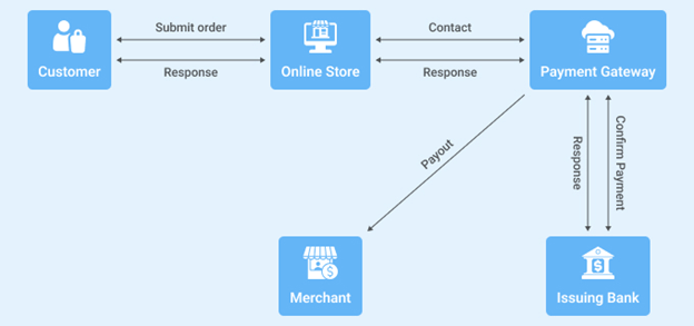 How to Integrate a Payment Gateway into E-Commerce Website