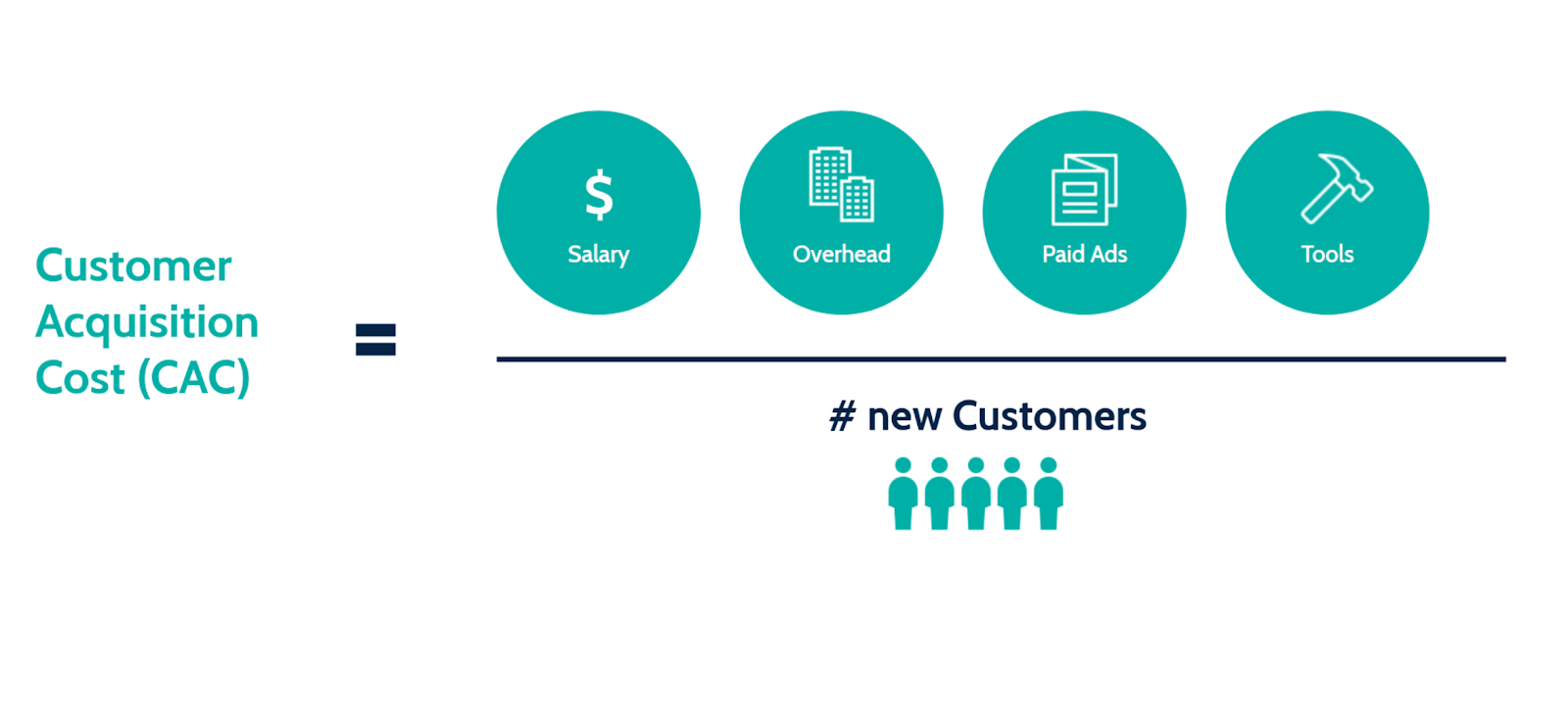  How To Calculate Customer Acquisition Cost And Minimize Expenses