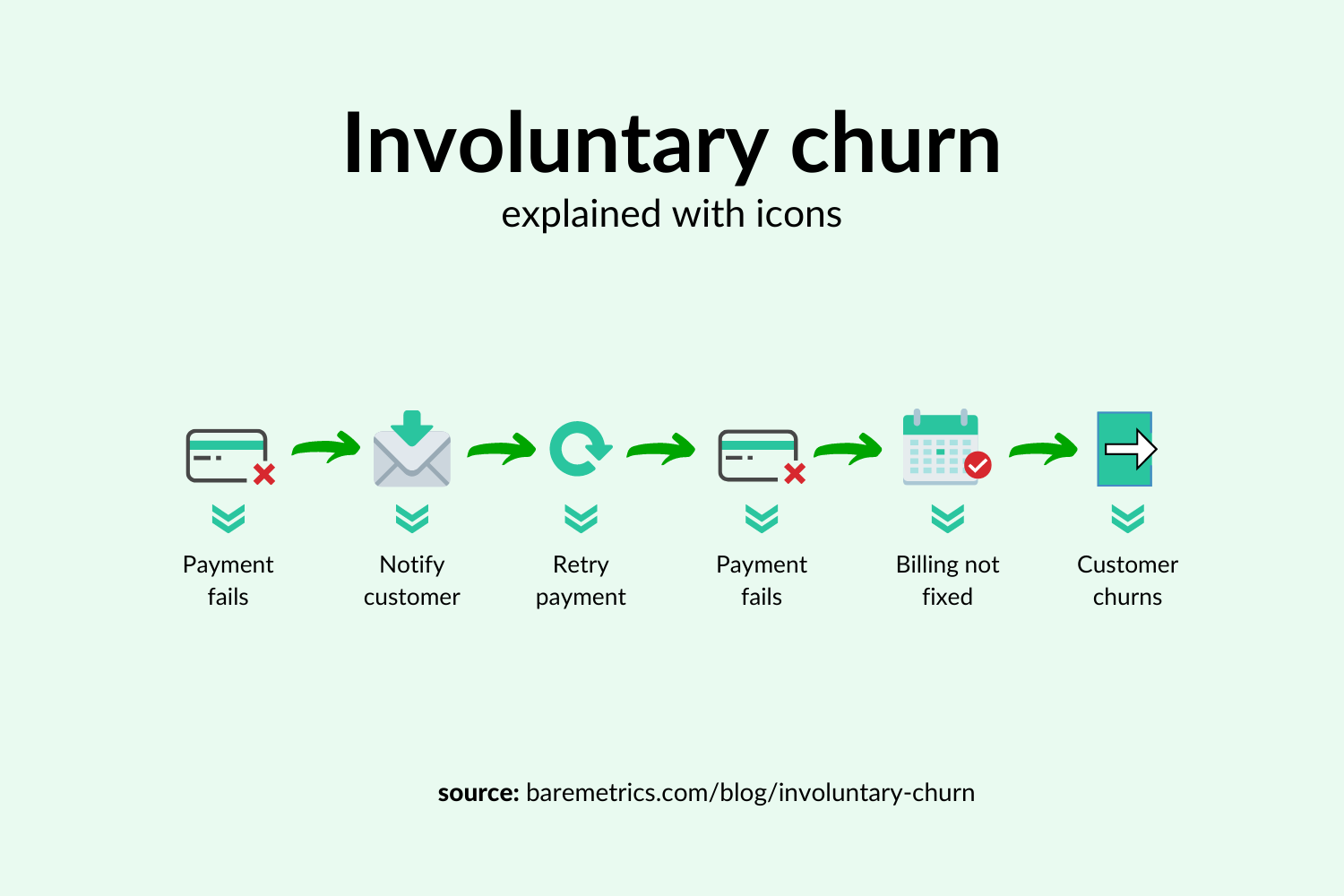 7 Strategies That Are Proven to Reduce Involuntary Churn (And Help Win Your Customers Over)