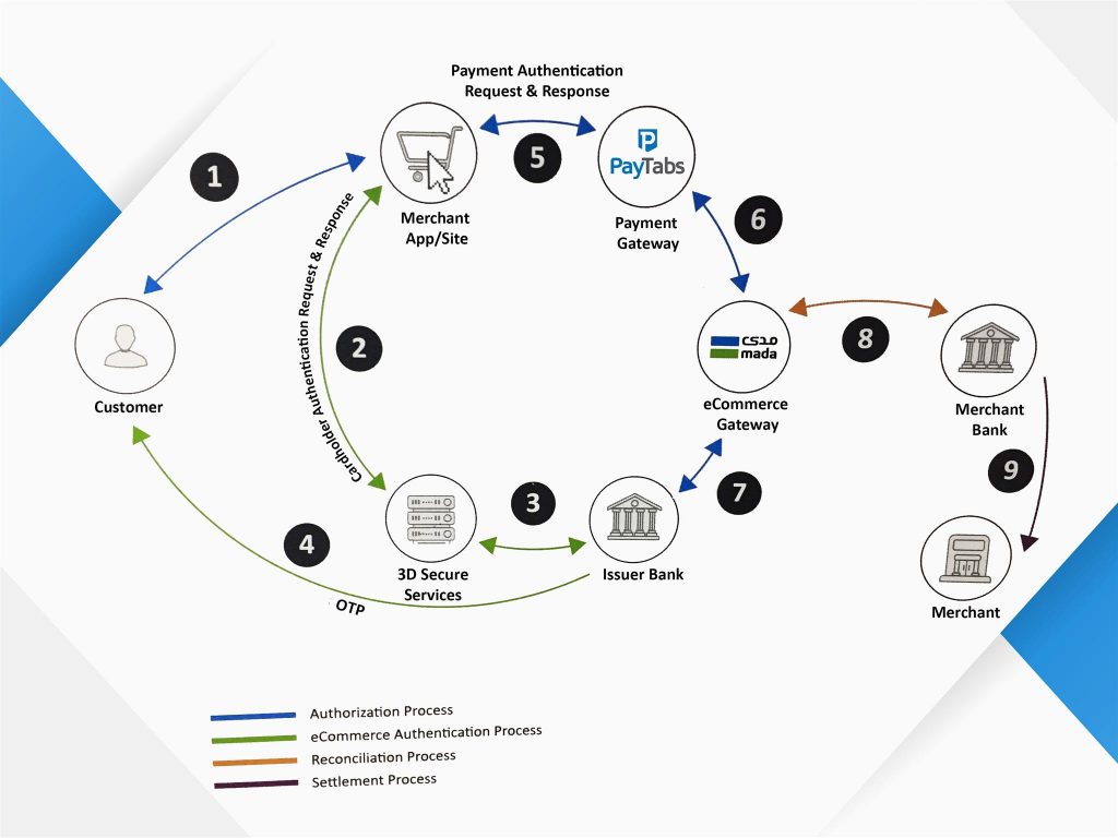 Benefits of mada for merchants